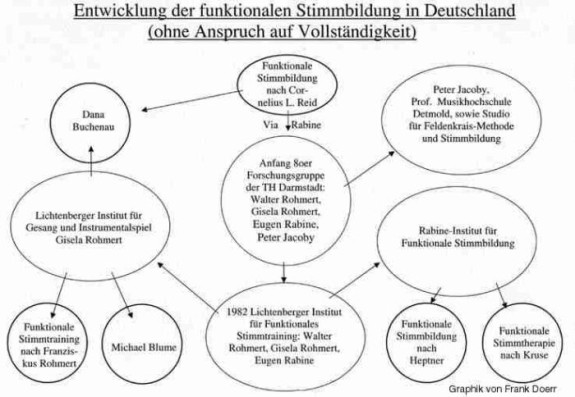 Entwicklung der funktionalen Stimmbildung in Deutschland